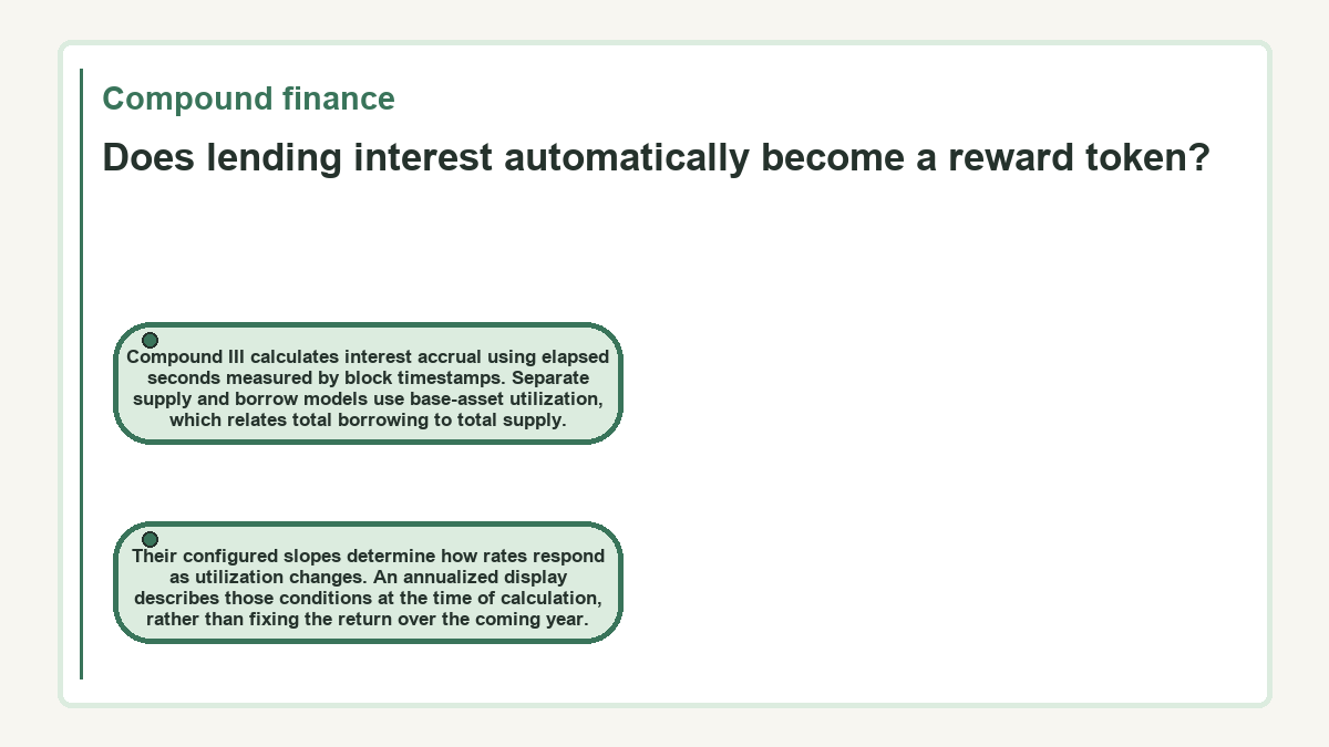 Does lending interest automatically become a reward token?: Compound III calculates interest accrual using elapsed seconds measured by block timestamps. Separate supply and borrow models use base-asset utilization, which relates total borrowing to total supply.; Their configured slopes determine how rates respond as utilization changes. An annualized display describes those conditions at the time of calculation, rather than fixing the return over the coming year.